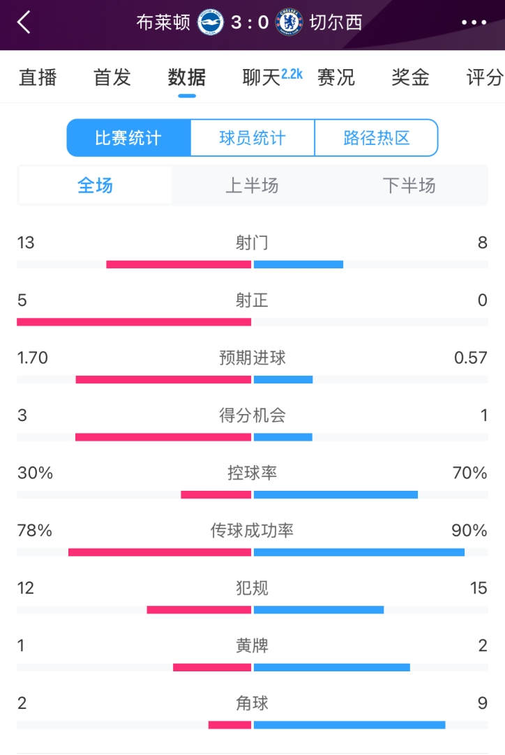  臉都不要了 切爾西全場(chǎng)0射正！布萊頓5射正 射門(mén)數13-8領(lǐng)先藍軍