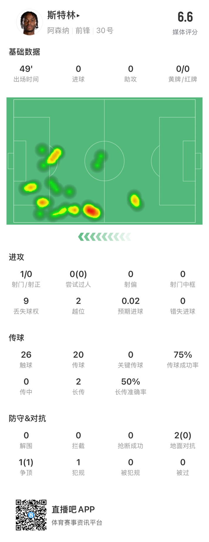  斯特林半場(chǎng)數據：9次丟失球權1次射門(mén)，2次越位，傳球成功率75%