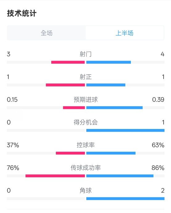  藍狐半場(chǎng)暫0-0阿森納數據：射門(mén)3-4，射正1-1，控球率37%-63%