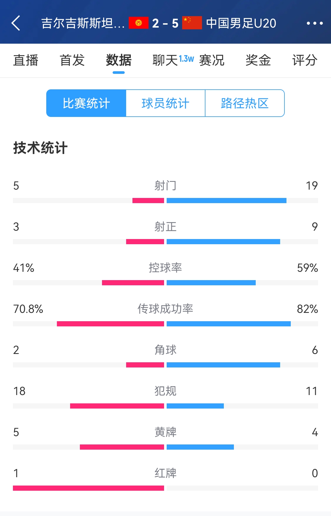  碾壓！國青5比2吉爾吉斯斯坦數據：控球率59%-41%，射門(mén)19-5