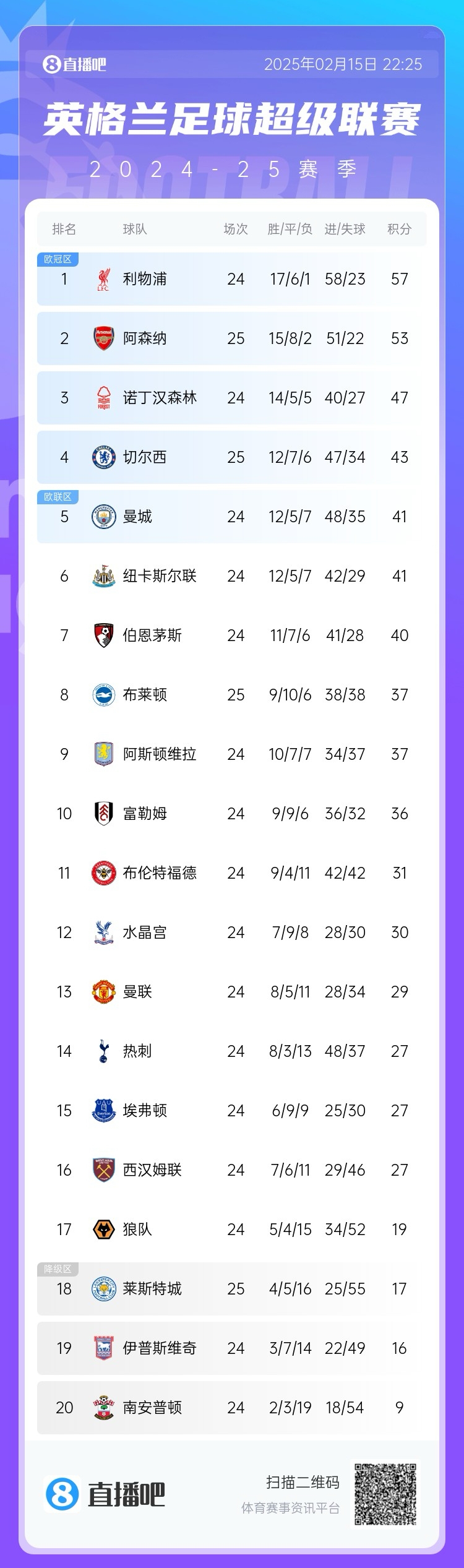  緊咬！英超積分榜爭冠形勢：阿森納先賽落后榜首利物浦4分