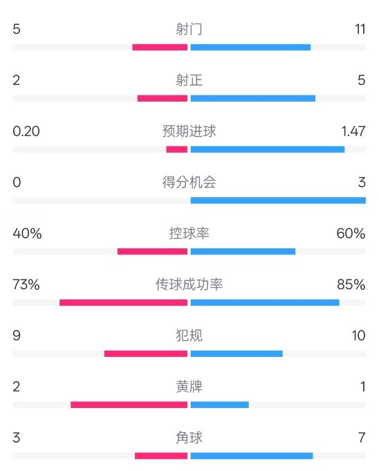  萊斯特城0-2阿森納數據：射門(mén)5-11，射正2-5，控球率40%-60%
