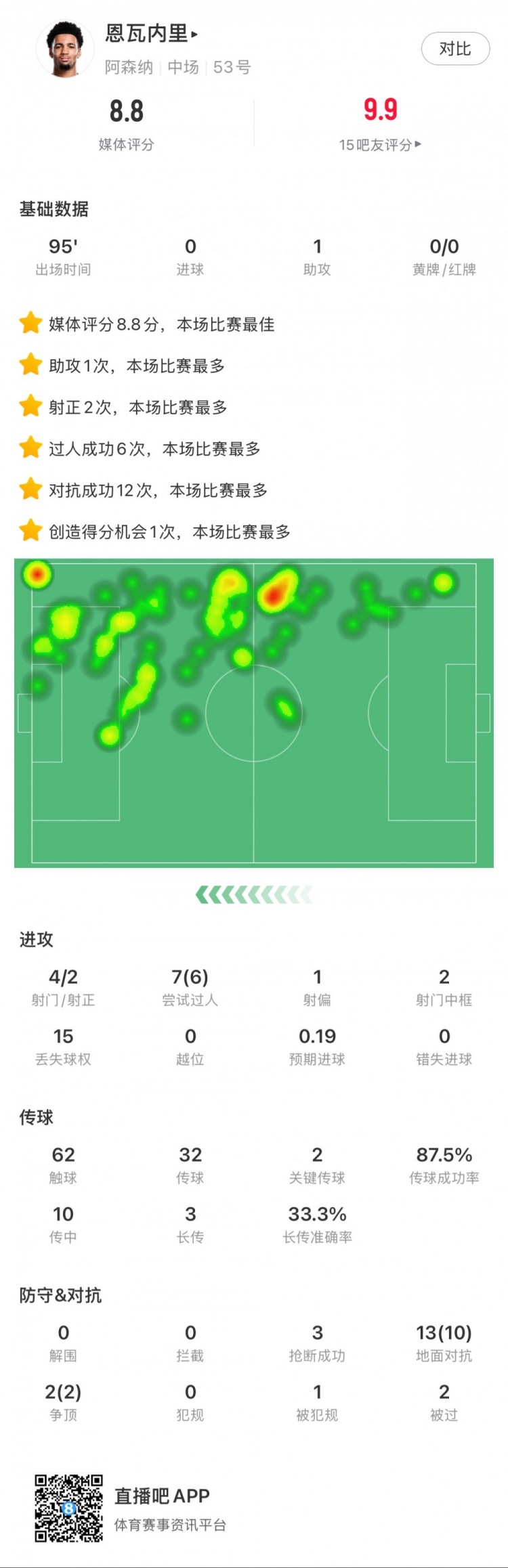  恩瓦內里本場(chǎng)數據：1次助攻，4次射門(mén)2次射正，6次成功過(guò)人
