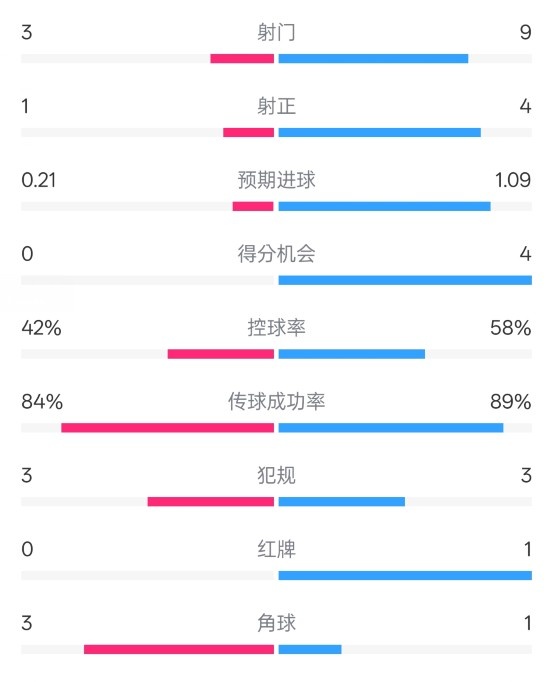  奧薩蘇納半場(chǎng)0-1皇馬數據：射門(mén)3-9，犯規3-3，紅牌0-1
