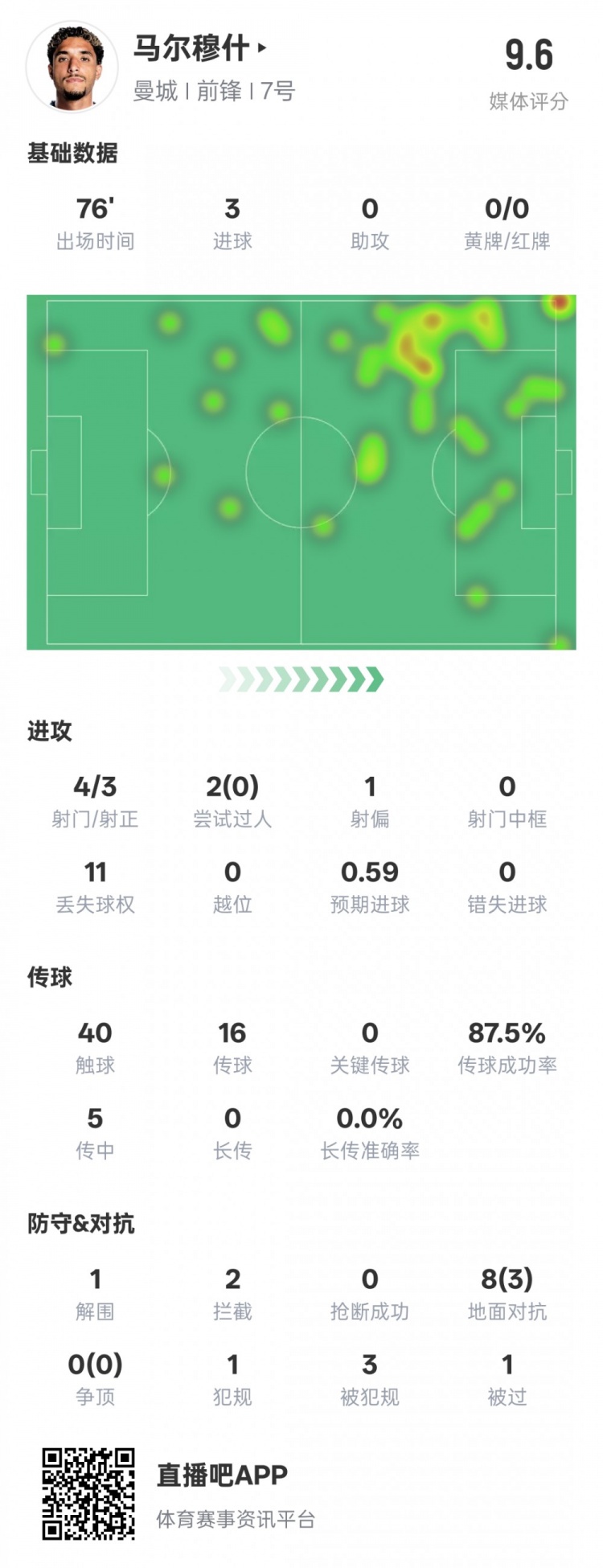  馬爾穆什本場(chǎng)比賽數據：3射正3進(jìn)球&1解圍2攔截，評分9.6