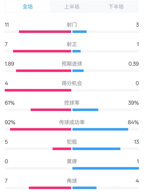  壓制！曼城4-0紐卡全場(chǎng)數據：射門(mén)11-3，射正7-1，控球率61%-39%