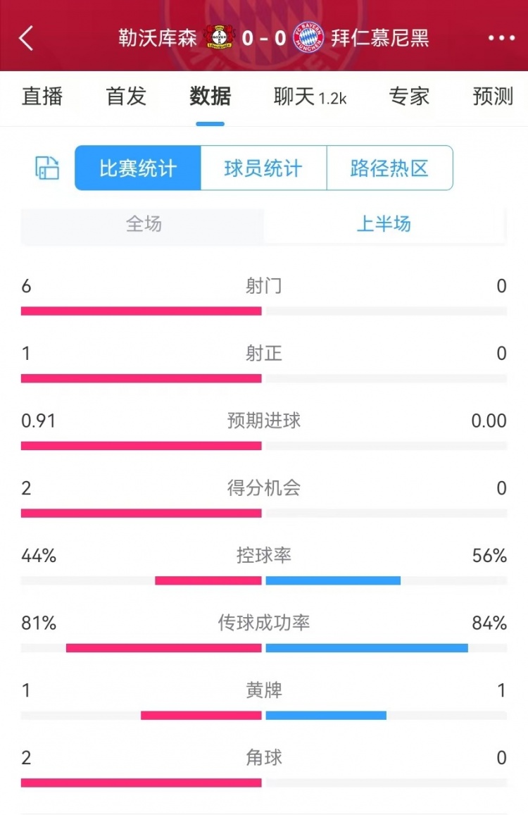  碾壓！拜仁半場(chǎng)0射門(mén)，藥廠(chǎng)半場(chǎng)射門(mén)6、得分機會(huì )2、預期進(jìn)球0.91