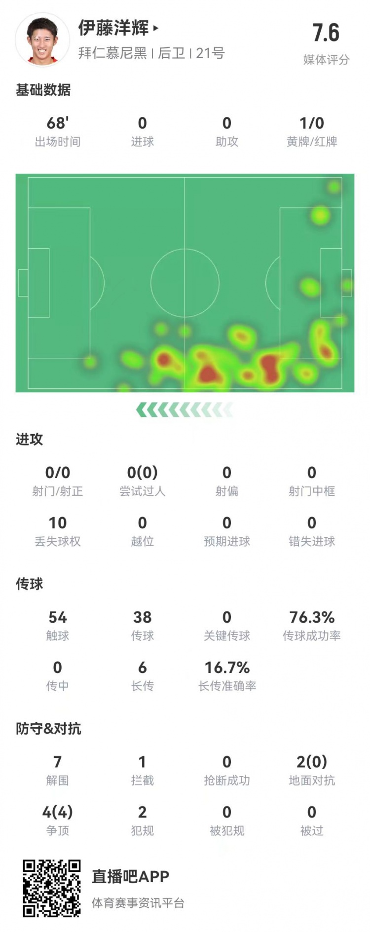  伊藤洋輝拜仁德甲首秀：7解圍+1門(mén)線(xiàn)解圍，6長(cháng)傳1成功 獲評7.6分