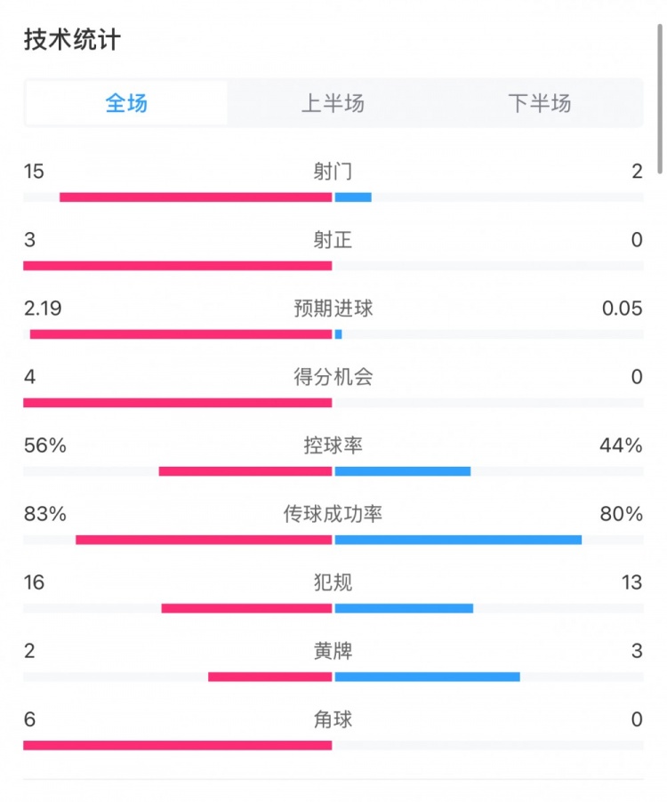  藥廠(chǎng)0-0拜仁全場(chǎng)數據：射門(mén)15-2，射正3-0，得分機會(huì )4-0
