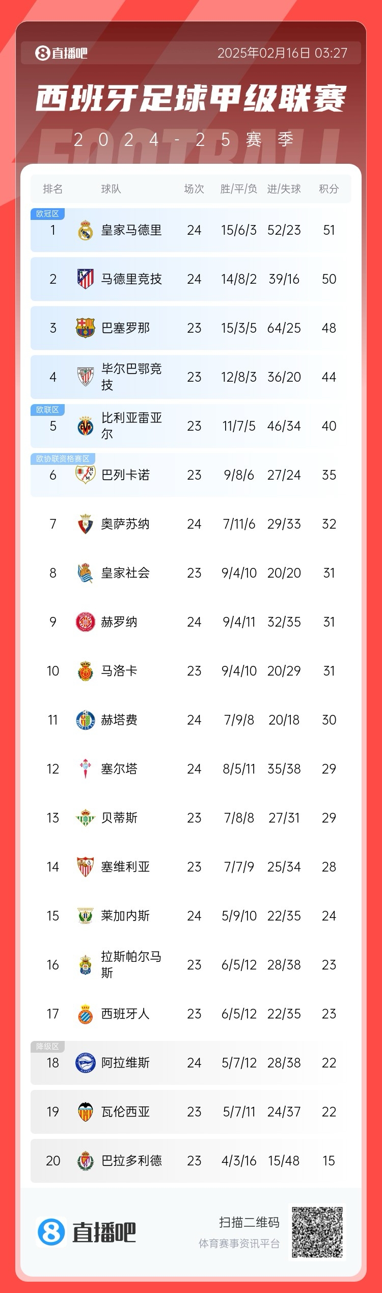  前二皆平！西甲積分：皇馬51分第一 馬競50分第二 巴薩取勝將登頂