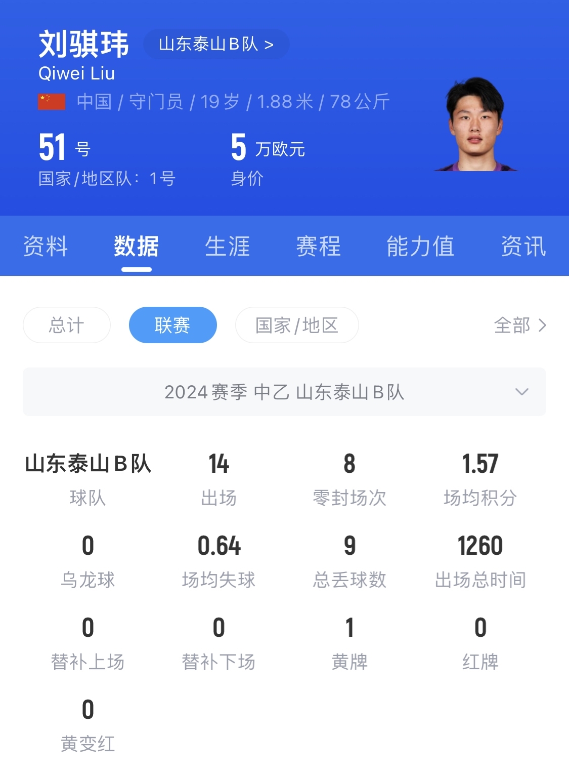  有腳下、有自信！國青門(mén)將劉騏瑋門(mén)晃倒上搶的對手