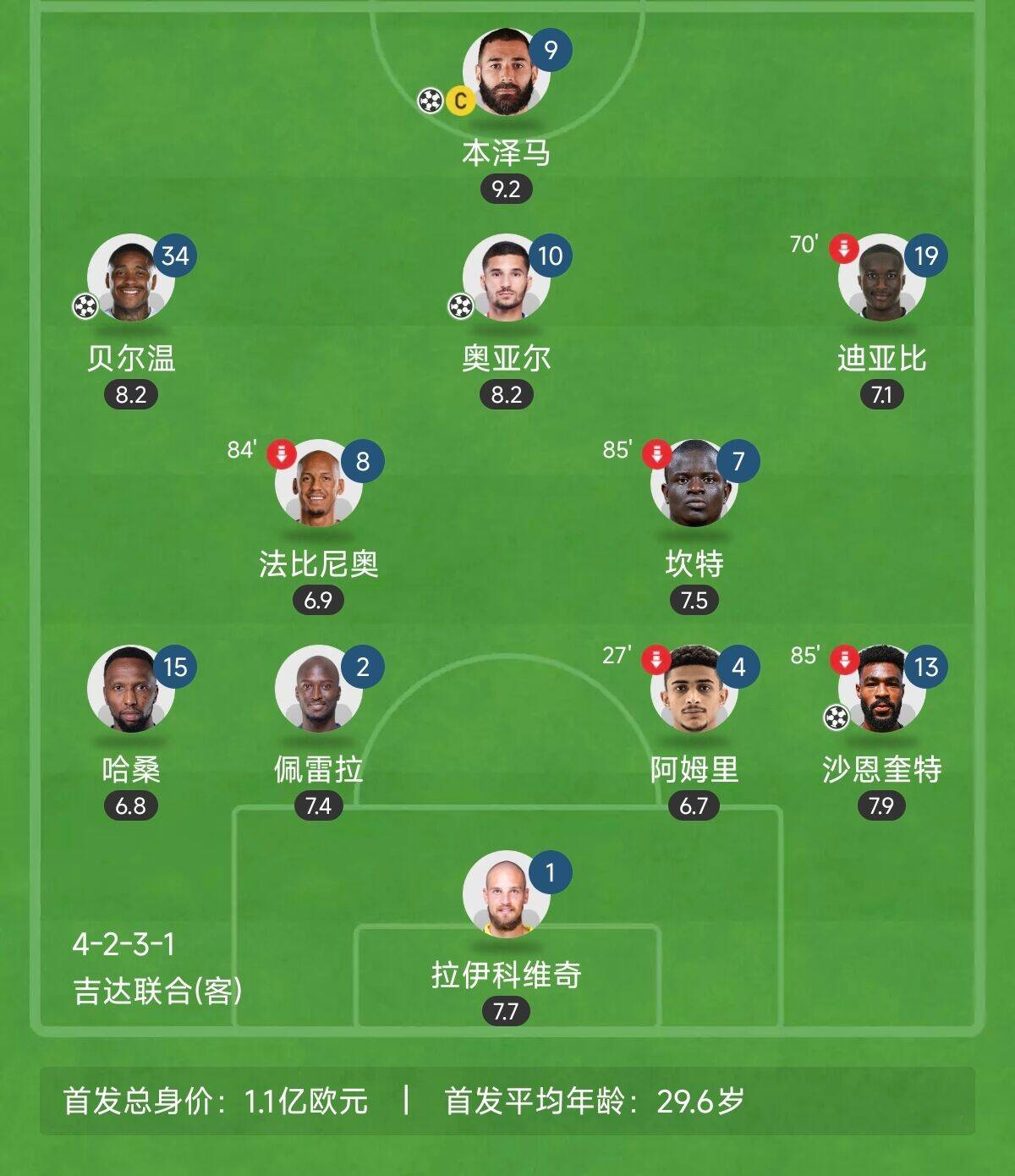  “三內援”出戰！吉達聯(lián)合昨晚首發(fā)8外援總身價(jià)上億：本澤馬領(lǐng)銜