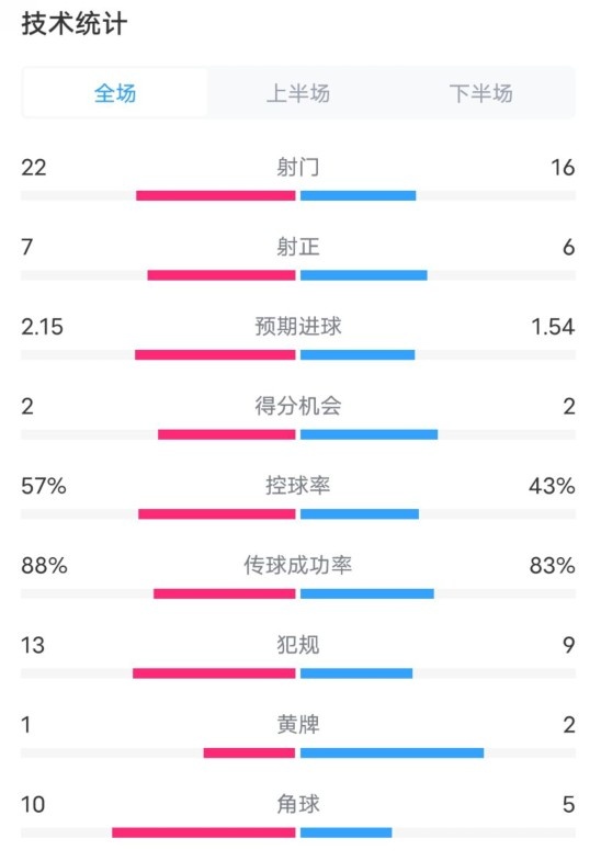  熱刺1-0曼聯(lián)全場(chǎng)數據：射門(mén)22-16，射正7-6，控球率57%-43%