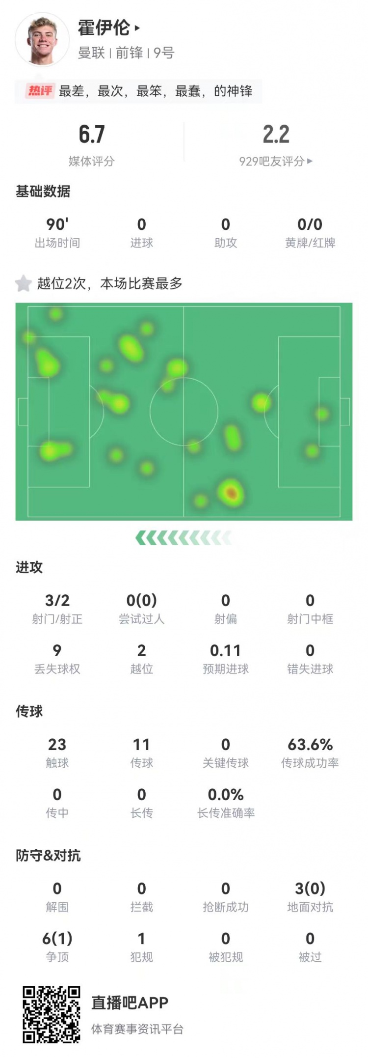  這是大中鋒？霍伊倫本場(chǎng)3射2正 9對抗僅1成功+2越位 獲評6.7分