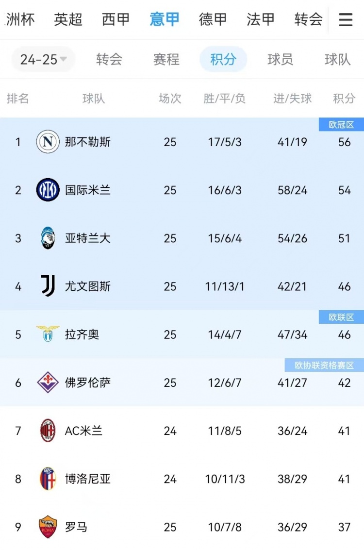  你剎我停！意甲前二本月7戰共1勝：那不勒斯3輪3分、國米4輪4分