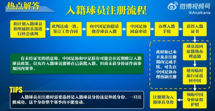  入籍球員注冊流程：必須完成入籍、退籍等10個(gè)步驟