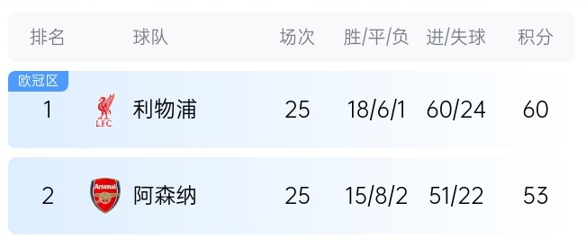  英超最新奪冠概率：利物浦86%大幅領(lǐng)先，預測最終7分優(yōu)勢奪冠