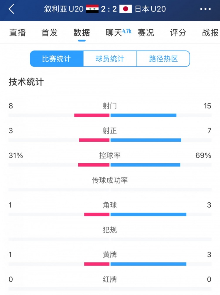  得勢不得勝，日本vs敘利亞全場(chǎng)數據：控球73開(kāi)，射門(mén)是對手近2倍