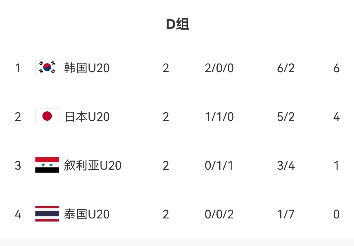  U20亞洲杯D組出線(xiàn)形勢：日本末輪不敗即晉級，敘利亞需大勝泰國