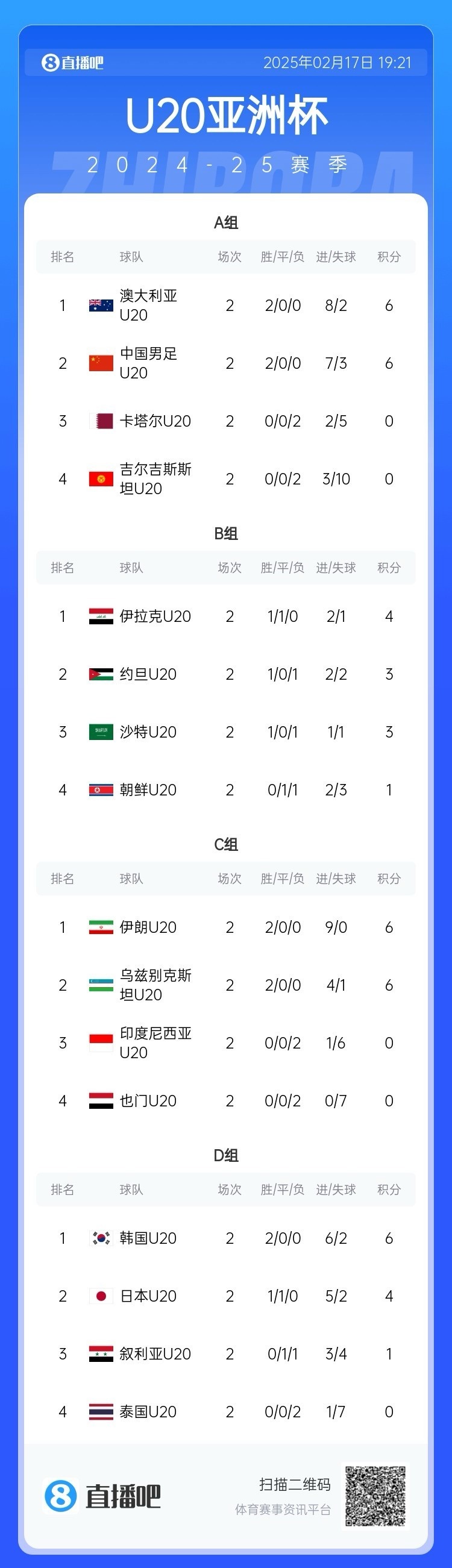  U20亞洲杯小組賽第二輪結束，中國、澳大利亞、韓國等5隊提前出線(xiàn)