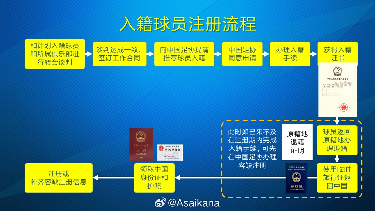  朱藝：塞鳥(niǎo)、奧斯卡以容缺注冊方式注冊成內援，足協(xié)優(yōu)化相關(guān)規定
