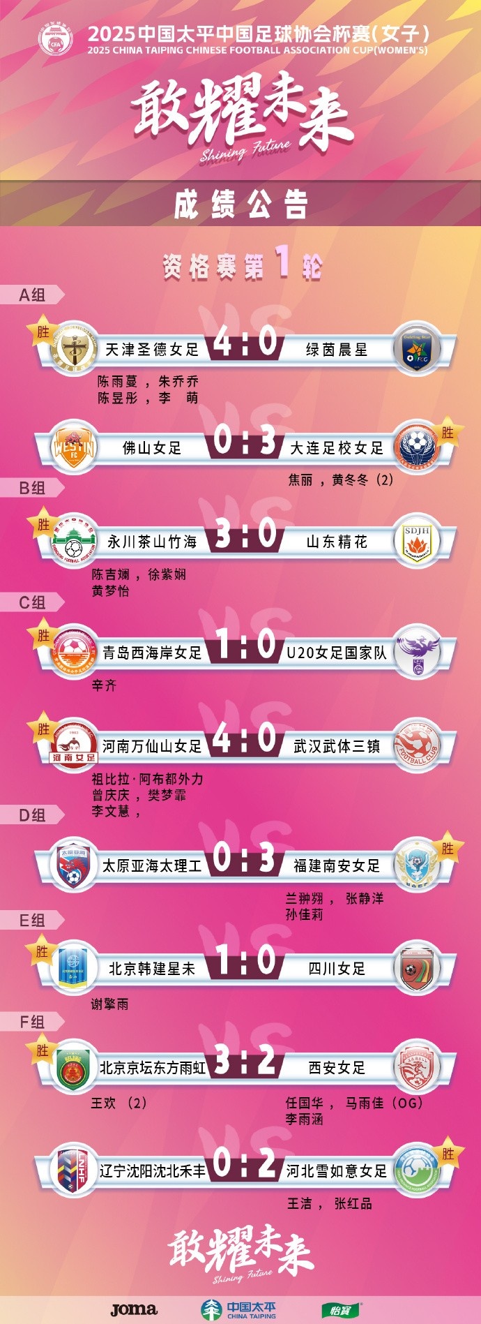 2025中國太平中國足球協(xié)會(huì )杯賽（女子）資格賽第一、二輪賽果