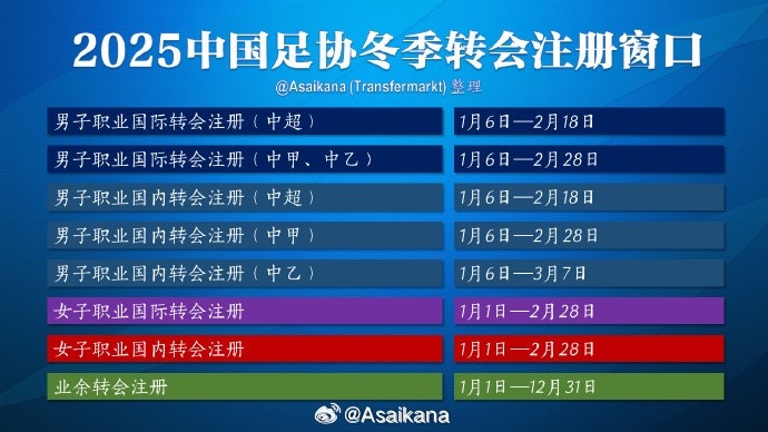  中超的轉會(huì )期在2月18日結束，但不意味著(zhù)之后還能從國外引進(jìn)球員