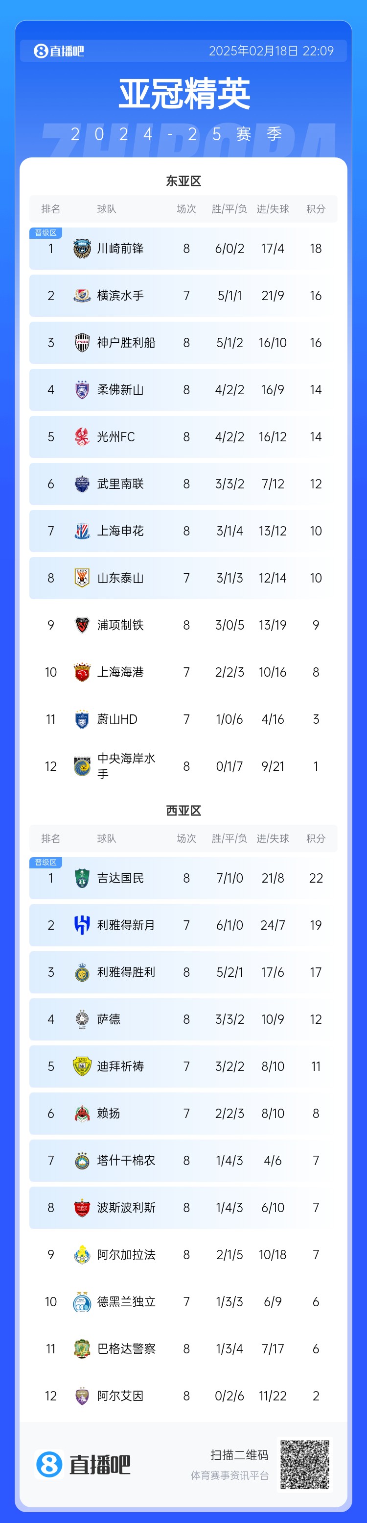  亞冠積分榜：申花10分結束聯(lián)賽階段暫升晉級區，泰山海港明日出戰