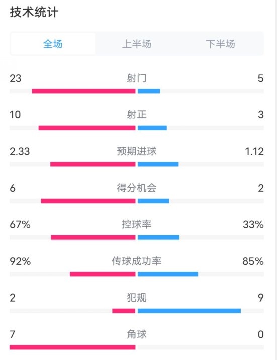  拜仁1-1凱爾特人數據：射門(mén)23-5，射正10-3，控球率67%-33%