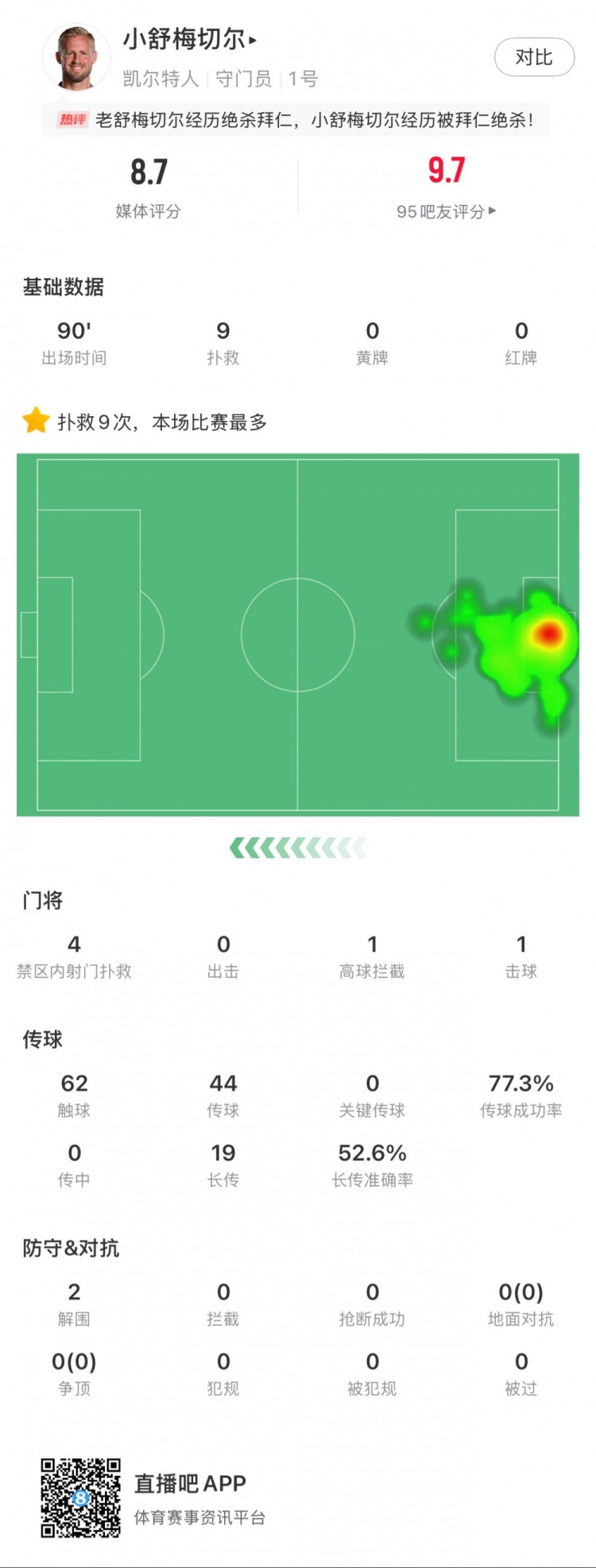  小舒梅切爾對陣拜仁數據：9次成功撲救，1次擊球，1次高球攔截