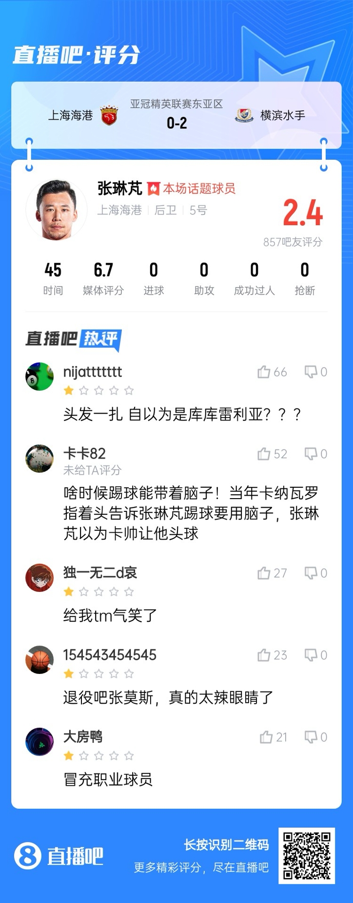  登場(chǎng)后球隊丟兩球！張琳芃被吧友打2.4分：退役吧；冒充職業(yè)球員