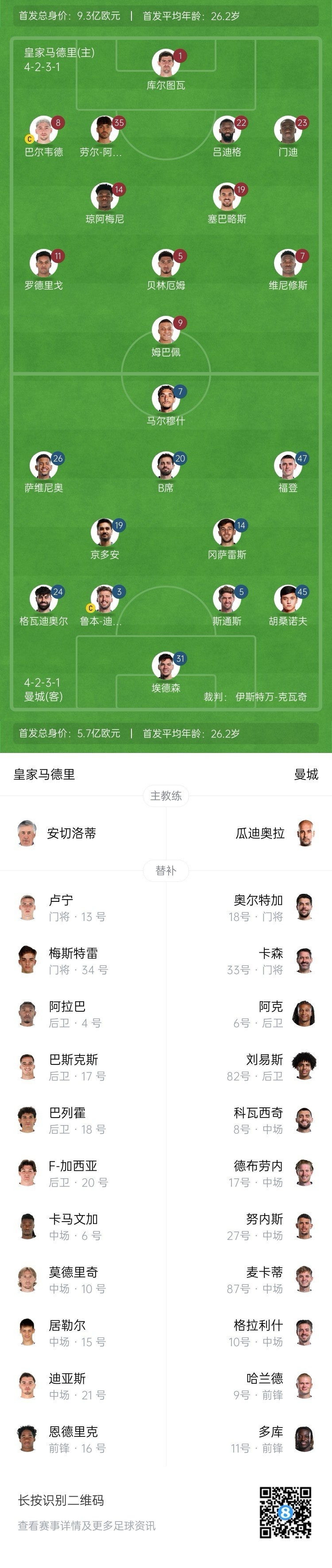  曼城博主：哈蘭德在對陣紐卡時(shí)膝蓋出現傷情，因此對皇馬替補
