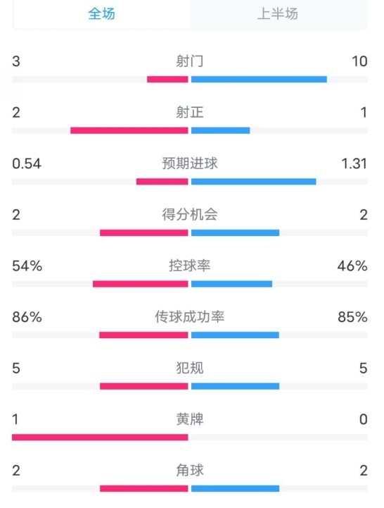  維拉半場(chǎng)2-1利物浦數據：射門(mén)3-10，射正2-1，控球率54%-46%