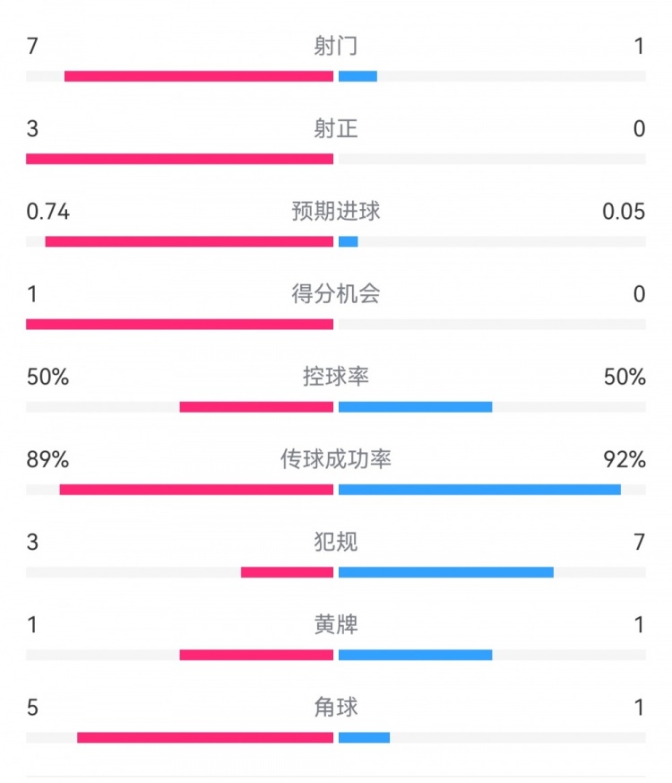  皇馬2-0曼城半場(chǎng)數據：皇馬7射3正，曼城僅1射0正，控球率五五開(kāi)
