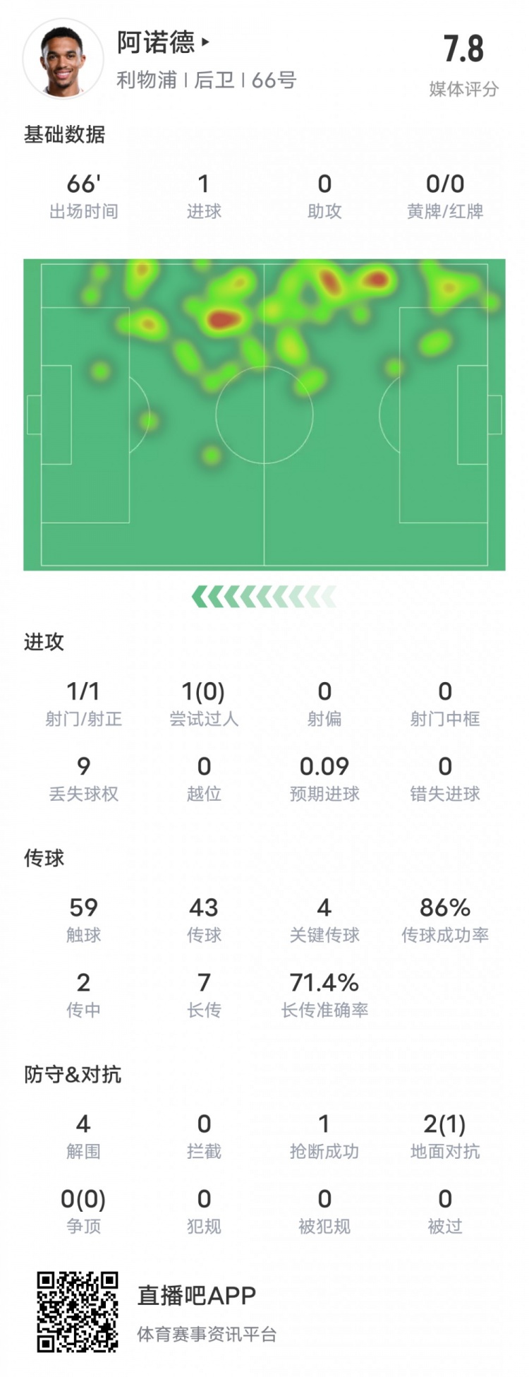  阿諾德本場(chǎng)比賽數據：1進(jìn)球4關(guān)鍵傳球4解圍，評分7.8