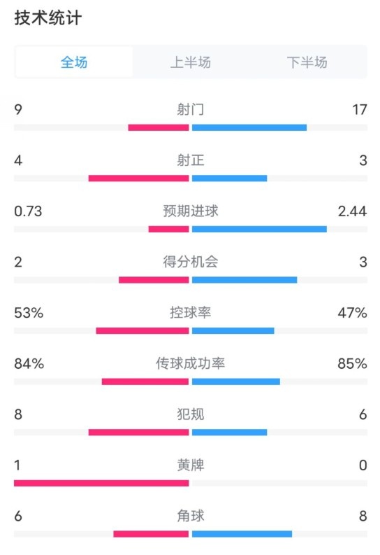  維拉2-2利物浦全場(chǎng)數據：射門(mén)9-17，射正4-3，控球率53%-47%