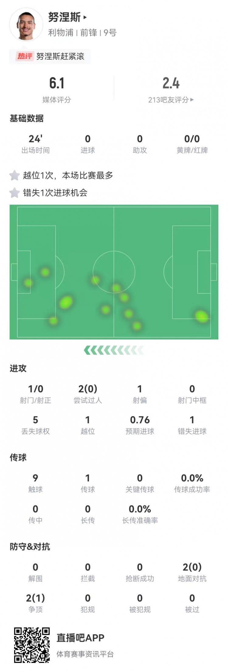  努涅斯本場(chǎng)替補1射門(mén)1失良機，4對抗1成功 獲評6.1分全隊最低