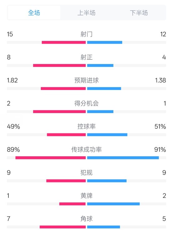  皇馬3-1曼城全場(chǎng)數據：射門(mén)15-12，射正8-4.控球率49%-51%