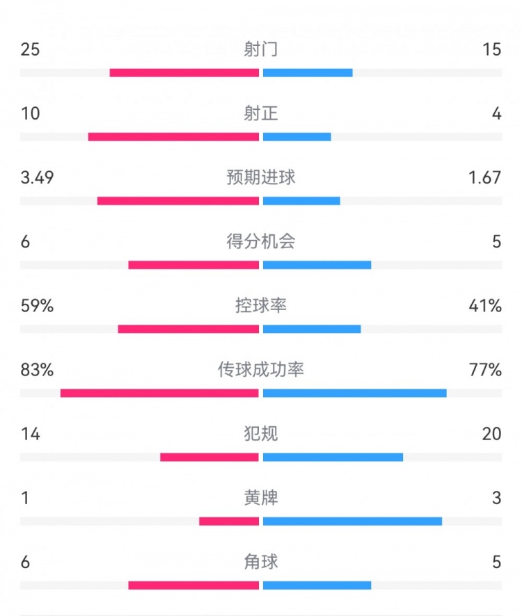  尤文1-3埃因霍溫數據：射門(mén)15-25，射正4-10，得分機會(huì )5-6