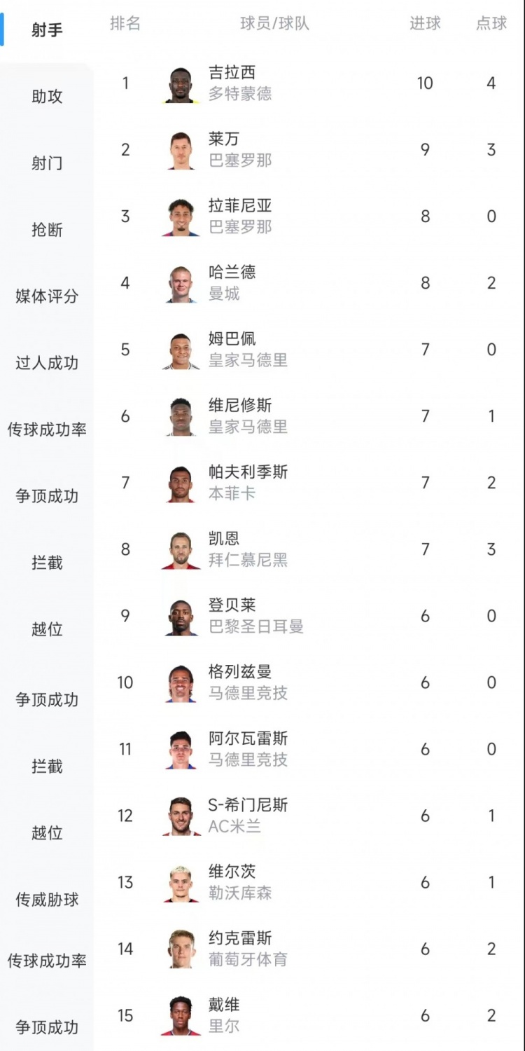  歐冠射手榜：吉拉西10球居首，萊萬(wàn)9球次席&拉菲尼亞、哈蘭德8球