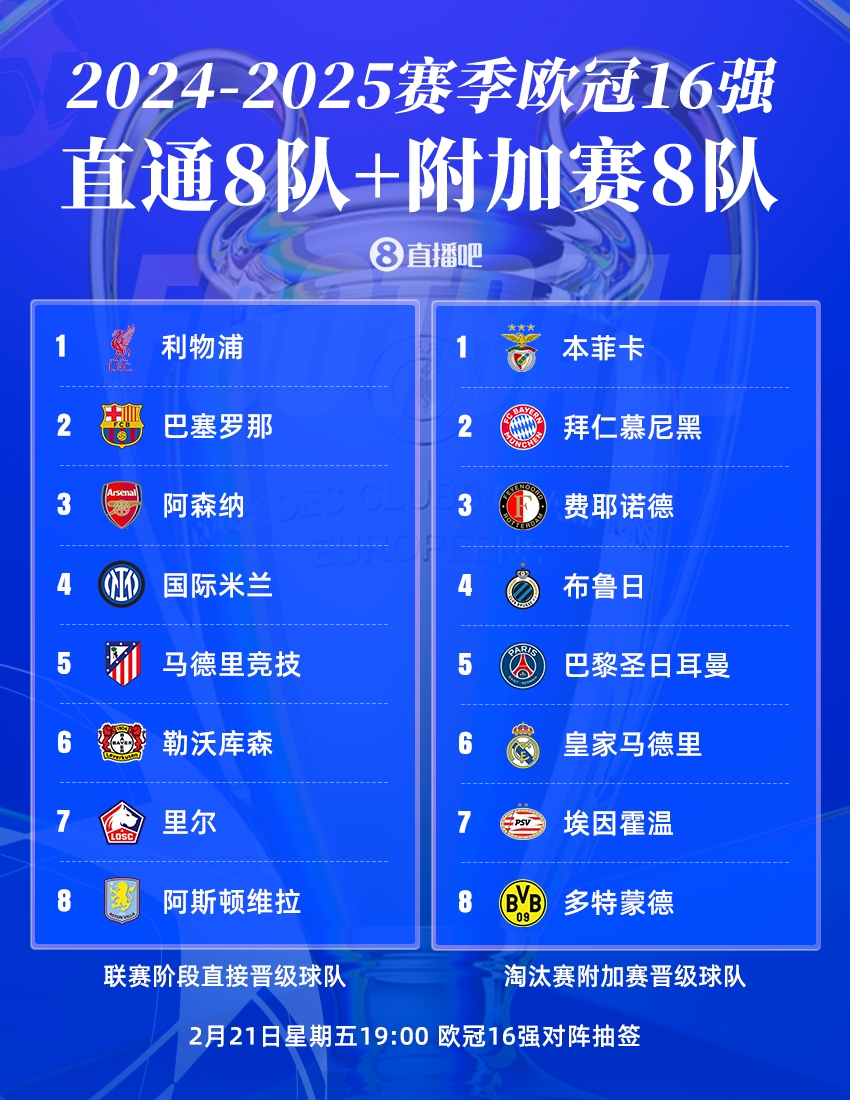  今晚19點(diǎn)歐冠16強抽簽?皇仁vs競藥捉對廝殺，意甲獨苗國米戰荷甲