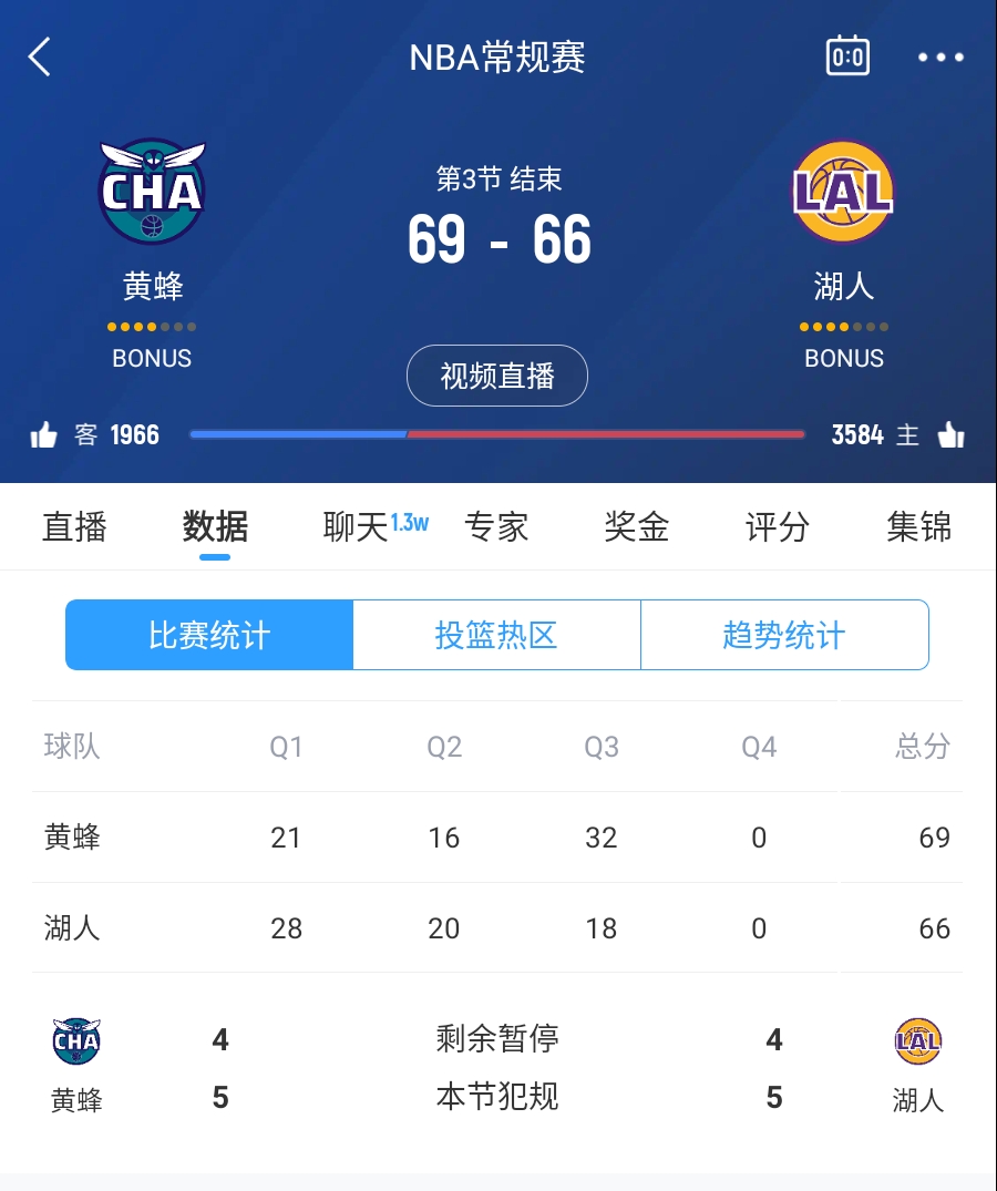  三崩來(lái)臨！湖人第三節僅得18分 單節凈負14分落后3分進(jìn)入第四節