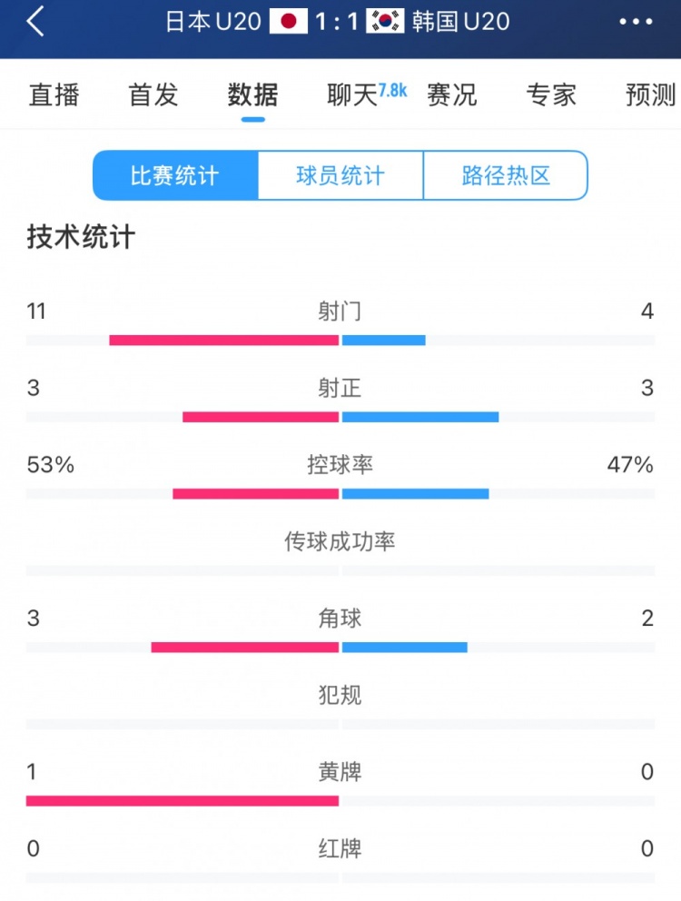  U20亞洲杯日韓戰全場(chǎng)數據：射門(mén)數日本11-4領(lǐng)先，但兩隊均射正3腳
