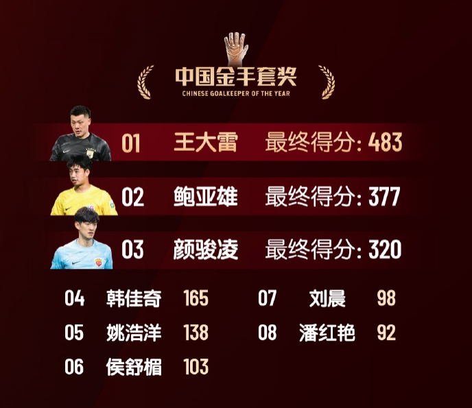  中國金手套獎得分：王大雷483第1，鮑亞雄377第2，顏駿凌320第3