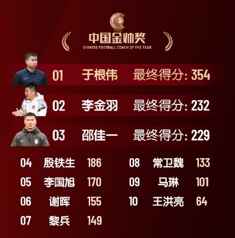  中國金帥獎、女子金球獎具體得分：于根偉、張琳艷均斷層領(lǐng)先