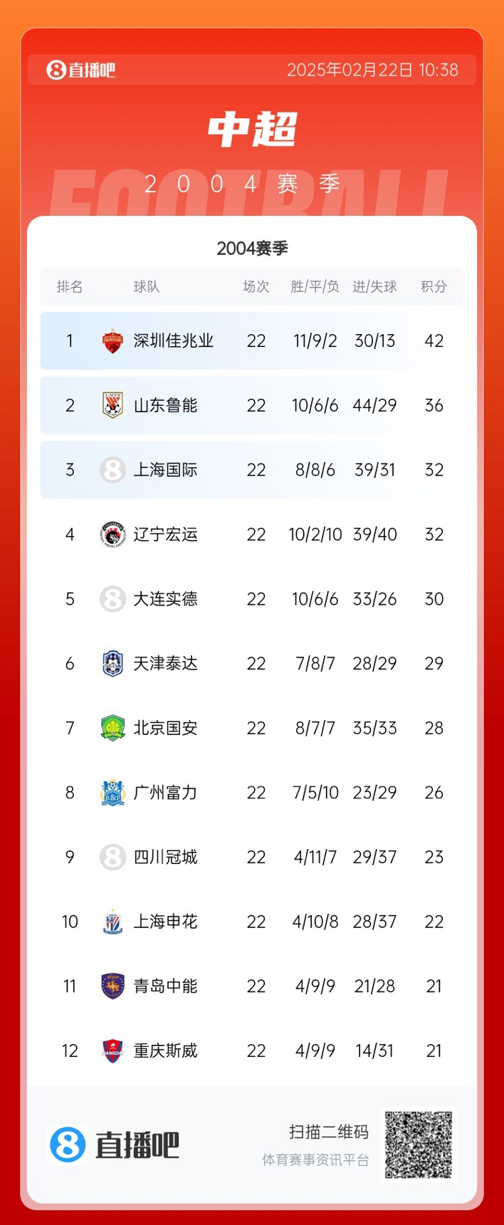  年代感！中超元年2004賽季積分榜：7隊解散，僅存5隊