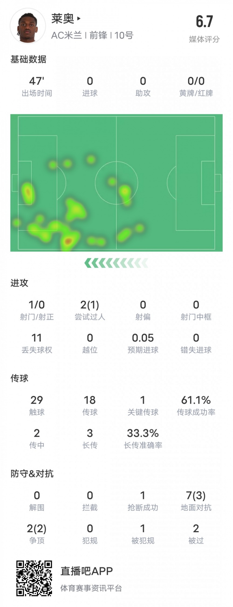  萊奧本場(chǎng)比賽數據：1過(guò)人成功1關(guān)鍵傳球11次丟失球權，評分6.7