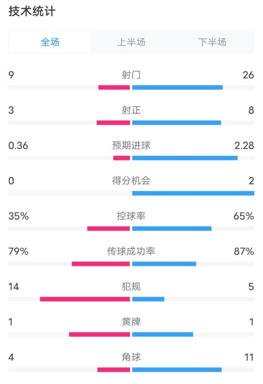 都靈2-1米蘭全場(chǎng)數據：射門(mén)9-26，射正3-8，控球率35%-65%