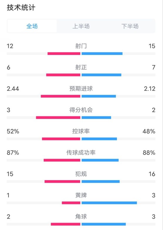  維拉2-1切爾西數據：射門(mén)12-15，射正6-7，控球率52%-48%