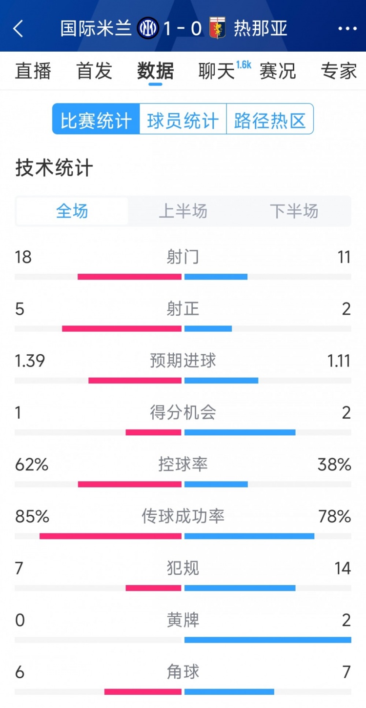  國米1-0熱那亞全場(chǎng)數據：射門(mén)18-11，射正 5-2，得分機會(huì )1-2